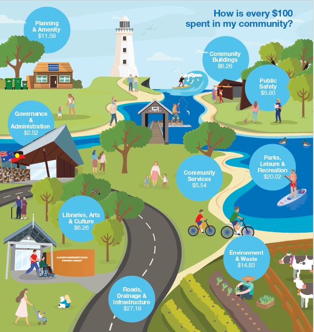 Infographic showing how breakdown of how rates are spent