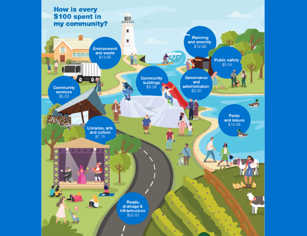 Infographic showing how breakdown of how rates are spent