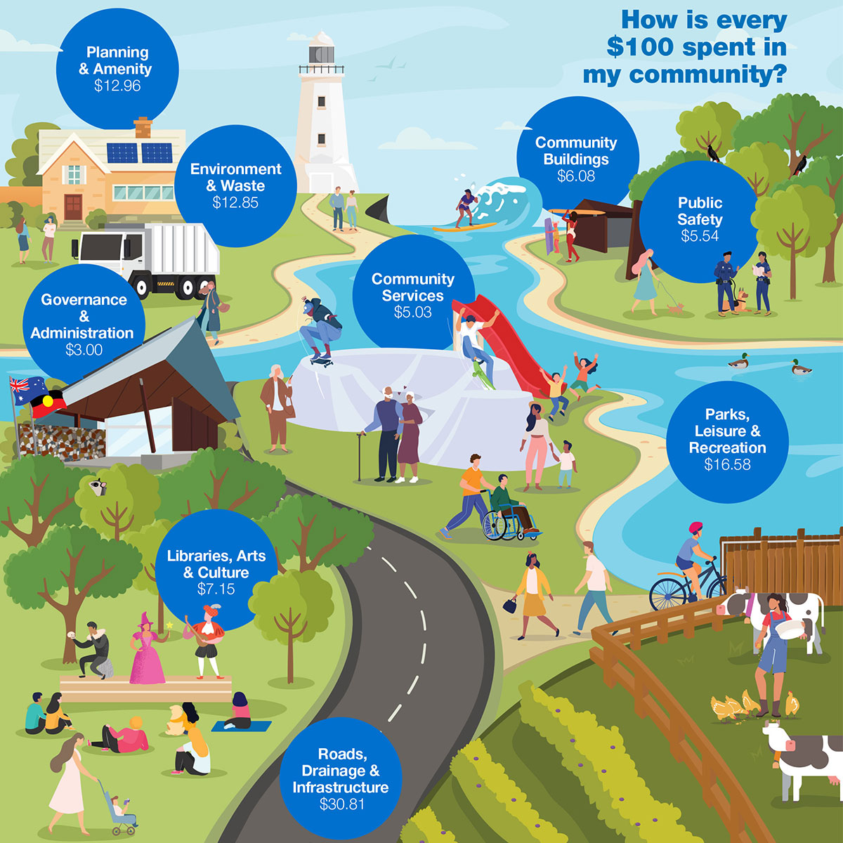 Rates infographic showing how every $100 is spent across major service areas