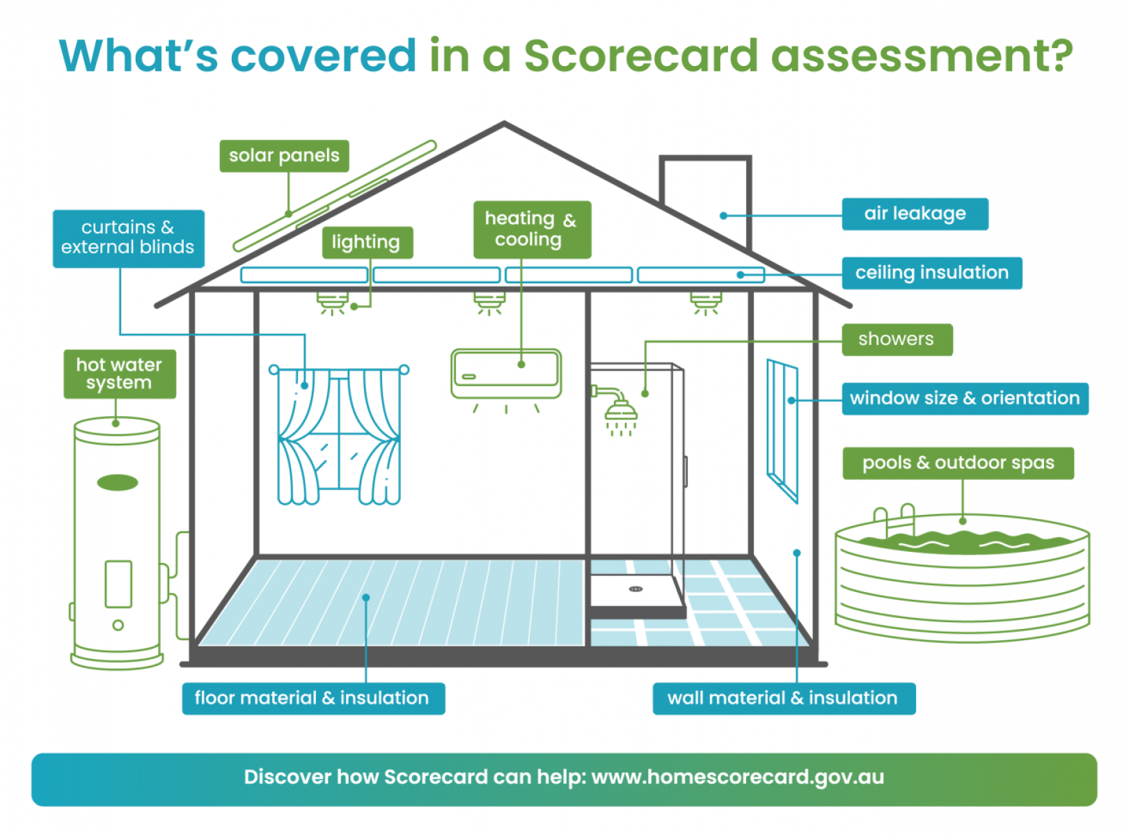 Scorecard Energy Assessment - Augusta Margaret River